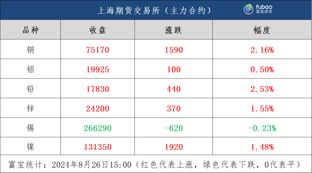 宏观利好带动 日内有色全线飘红  第2张