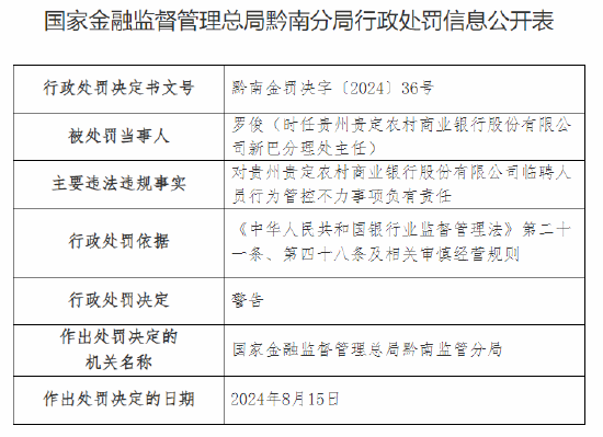 贵州贵定农村商业银行被罚60万元：临聘人员行为管控不力 贷款三查不尽职  第3张