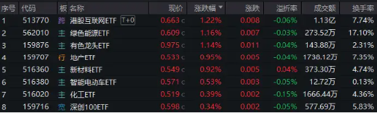 降息信号强烈！港股互联网ETF（513770）涨超1%收获三连阳，有色龙头ETF（159876）共振上行，地产反弹回暖