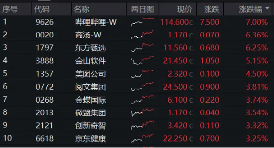 降息信号强烈！港股互联网ETF（513770）涨超1%收获三连阳，有色龙头ETF（159876）共振上行，地产反弹回暖  第2张