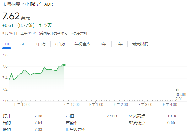 何小鹏继续增持股份，港股美股都买了，小鹏汽车美股盘中大涨8.7%