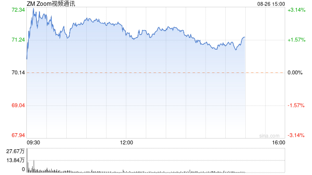 Zoom获分析师看好 有望录得四连涨