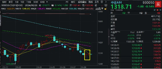 龙头资产涨跌互现，A50ETF华宝（159596）顽强收平！地产链走强，“眼茅”绩后下挫6%！23只A50龙头中报出炉  第2张