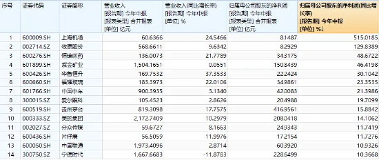 龙头资产涨跌互现，A50ETF华宝（159596）顽强收平！地产链走强，“眼茅”绩后下挫6%！23只A50龙头中报出炉  第3张