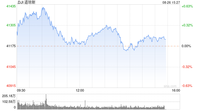 尾盘：美股涨跌不一 道指创盘中新高  第1张