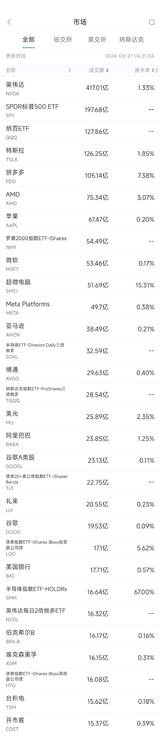 8月27日美股成交额前20：拼多多暴跌28.5%，市值蒸发550亿美元  第1张