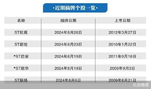 年内42家摘牌 垃圾股出清加速  第3张