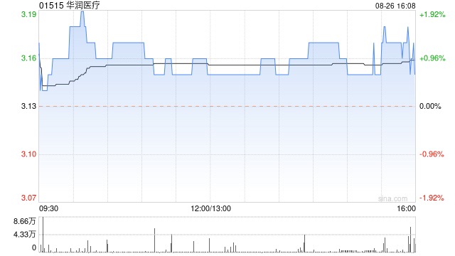 华润医疗公布中期业绩 拥有人应占溢利约4.34亿元同比增长9.12%