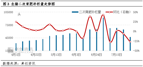 生猪供应后置、价格高点前置 二育等行为或已影响下半年行情  第5张