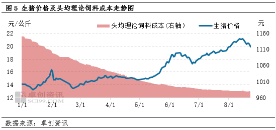 生猪供应后置、价格高点前置 二育等行为或已影响下半年行情  第7张