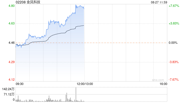 金风科技早盘涨超7% 摩通大根将目标价由4.9港元升至5.6港元  第1张