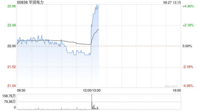 华润电力发布中期业绩 股东应占溢利93.63亿港元同比增长38.9%  第1张