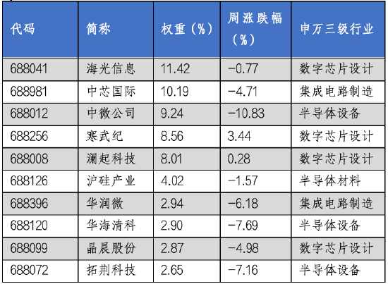 华安基金科创板ETF周报：科创板半年报业绩陆续披露，科创50指数上周跌2.76%  第3张