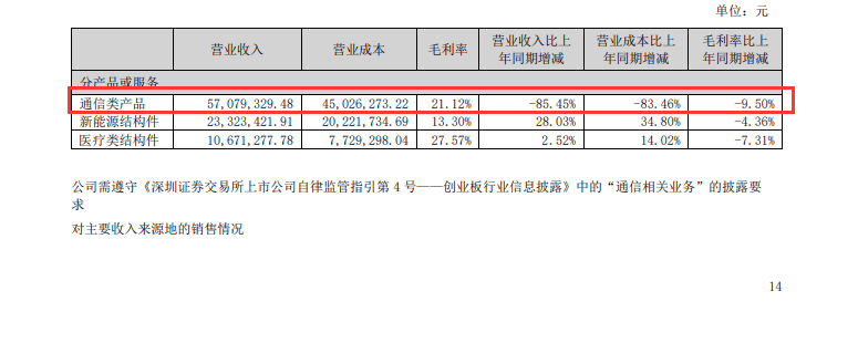 欣天科技提交首份亏损中报，资深高管刘辉“提前减持”套现逾700万元