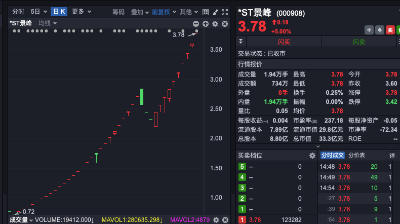 什么情况？资金连续9天抄底家电！ST股,股价全部高于1元！  第3张