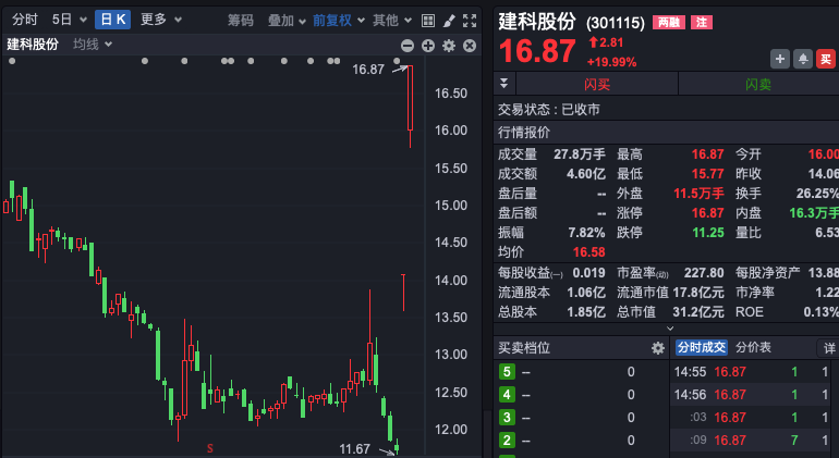 什么情况？资金连续9天抄底家电！ST股,股价全部高于1元！