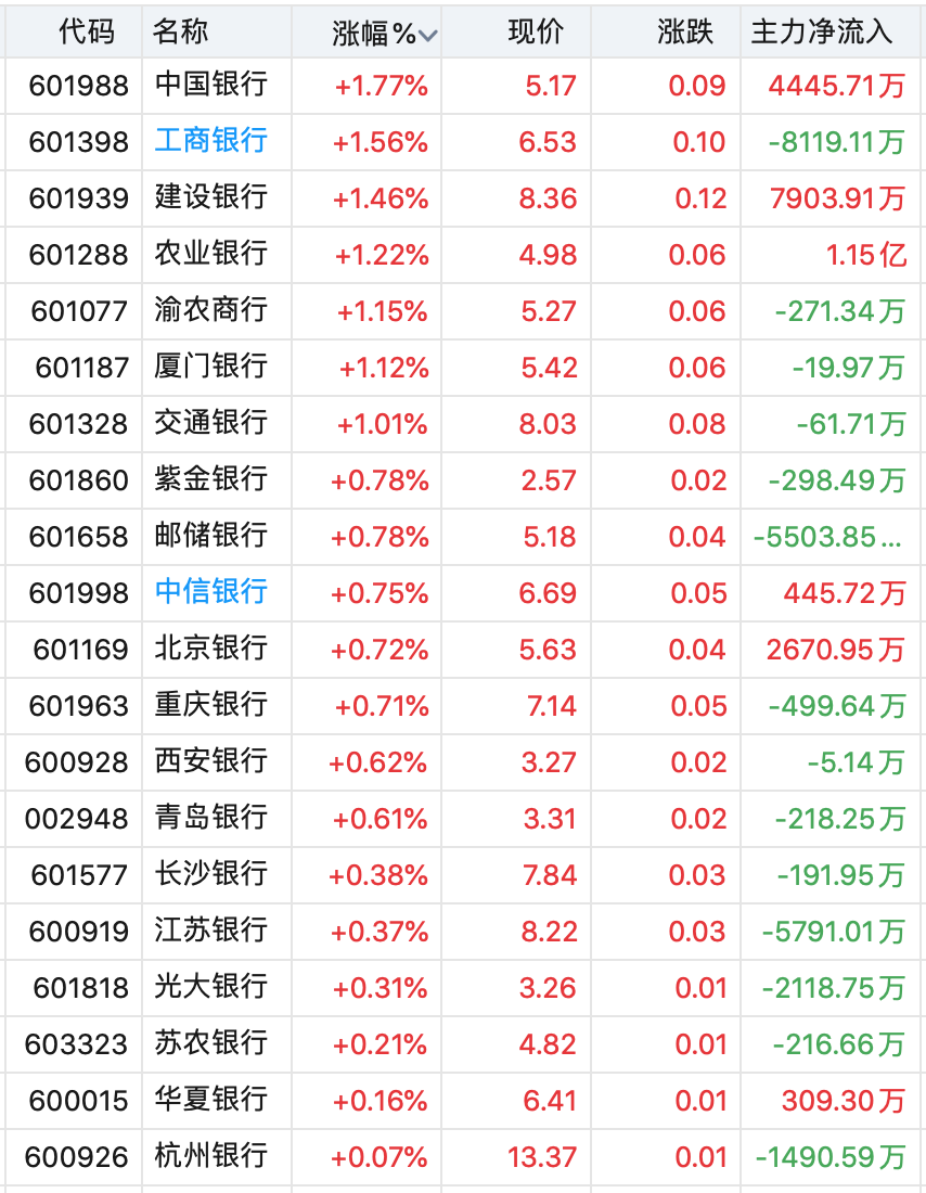 银行股“逆天”行情继续、四大行股价再创新高，该警惕追高吗？  第1张