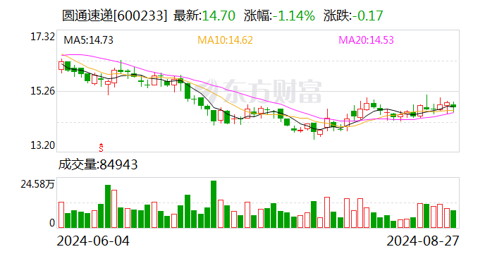 圆通速递：上半年净利润19.88亿元 同比增长6.84%  第1张