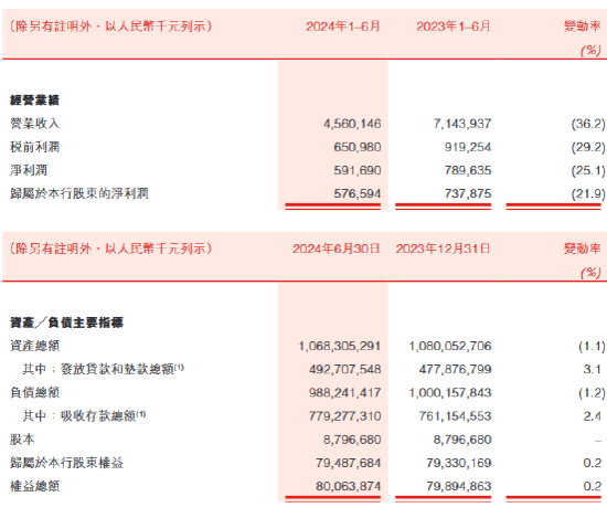 盛京银行：上半年实现净利润5.92亿元 同比减少25.1%  第1张