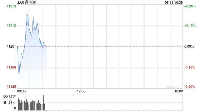 早盘：美股涨跌不一 道指小幅上扬