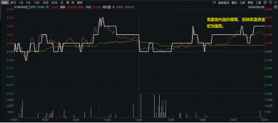 资金、业绩、估值三方助力，化工ETF（516020）逆市收涨0.58%，尾盘溢价高企！  第2张