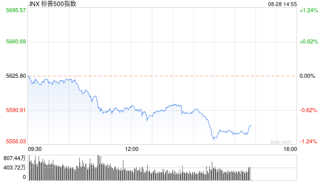 尾盘：美股跌幅扩大 纳指与标普指数跌幅均超1%