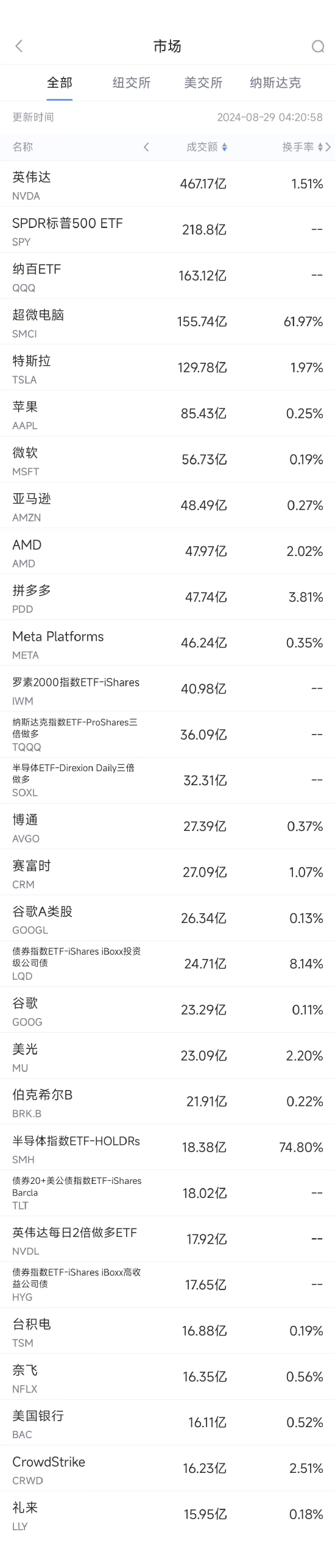 8月28日美股成交额前20：拼多多连跌四日，市值缩水逾800亿美元