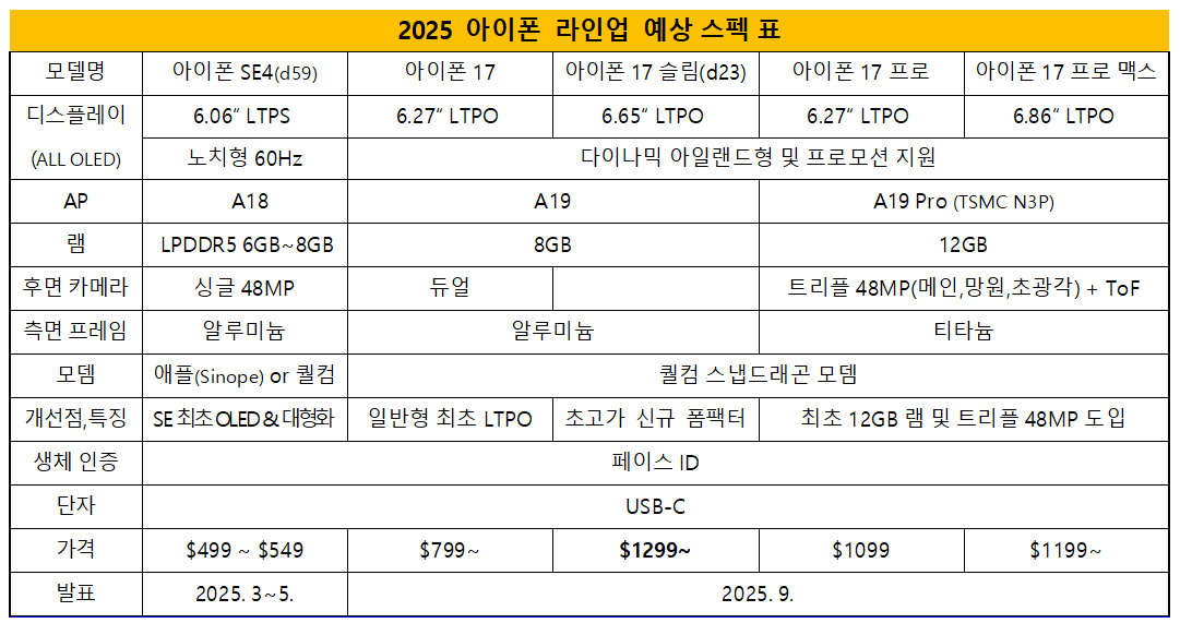 苹果 iPhone 17 系列被曝升级 12GB 内存，能够更好地支持端侧 AI 大模型