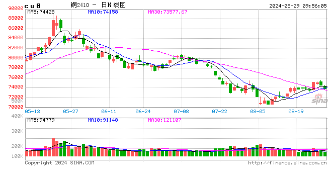 光大期货：8月29日有色金属日报