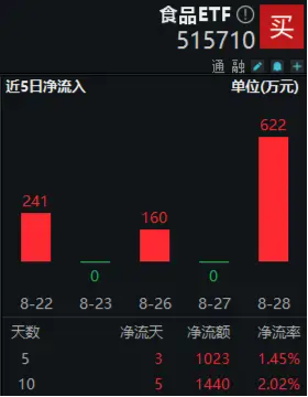 五粮液中报重磅公布！吃喝板块多股业绩亮眼，食品ETF（515710）5日吸金超千万元！