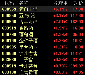 股价表现弱于基本面？酒企中报密集披露，机构这样看