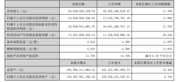 股价表现弱于基本面？酒企中报密集披露，机构这样看