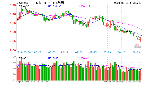 科技ETF（515000）上扬0.84%，德赛西威领涨3.88%，智驾或将进入多元化竞争阶段