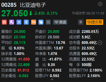 午评：港股恒指跌0.65% 恒生科指跌0.61%美团逆势涨超9%  第7张