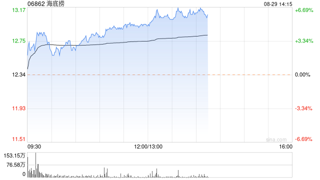 海底捞早盘涨逾5% 上半年公司营收214.91亿元同比增长13.8%  第1张