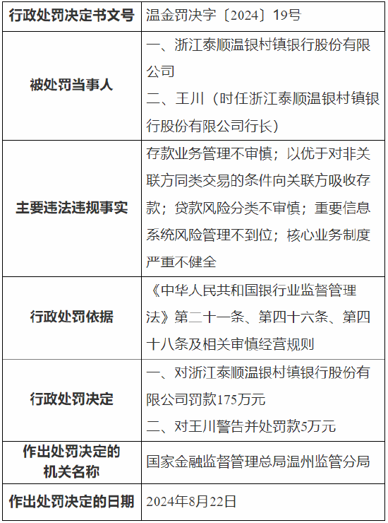 浙江泰顺温银村镇银行被罚175万元：因存款业务管理不审慎等