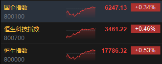 收评：恒指涨0.53% 恒生科指涨0.46%美团大涨逾12%  第3张