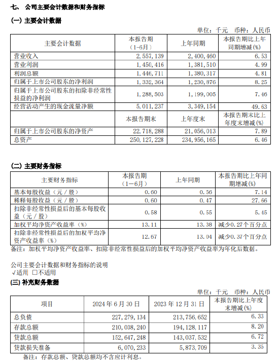 无锡银行：上半年净利润13.32亿元 同比增长8.25%