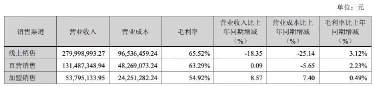 童装不“俏”了？嘉曼服饰上半年营收净利双降  第5张