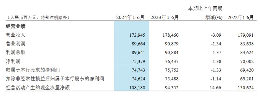 招商银行：上半年实现归母净利润747.43亿元 同比下降1.33%  第1张