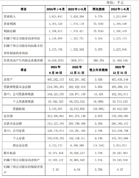 西安银行：上半年实现归母净利润13.37亿元 同比增长0.31%  第1张