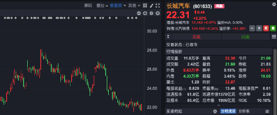 不打“放血式”价格战！长城汽车，上半年净利润暴增420%！