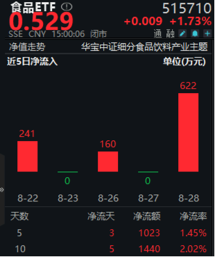 业绩提振，白酒龙头集体狂欢！吃喝板块全天强势，食品ETF（515710）盘中摸高2.31%！