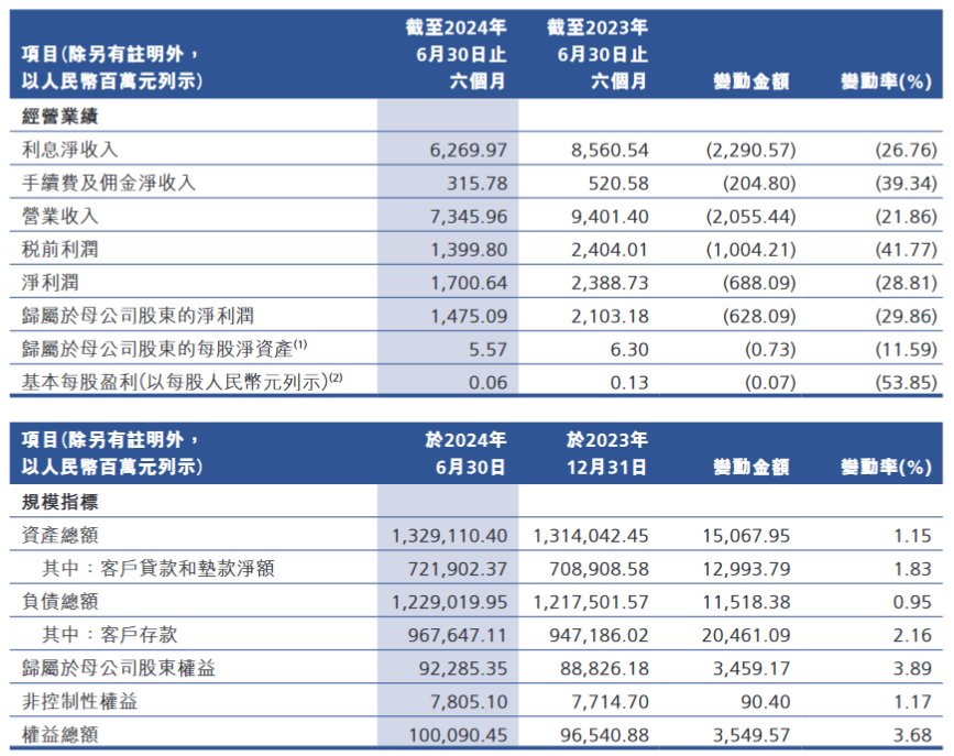 广州农商行：上半年实现归母净利润14.75亿元 同比减少29.86%  第1张