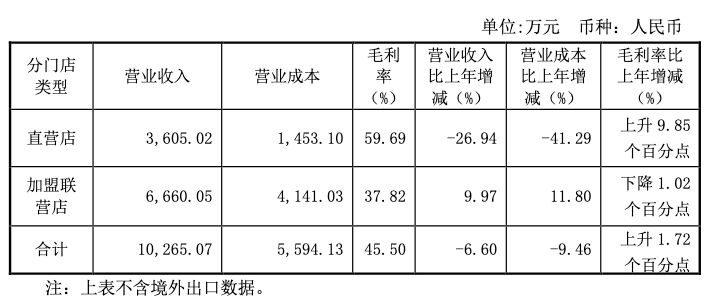 财报透视｜亏损继续扩大！美尔雅上半年净利腰斩，曾连续两年财报被“非标”遭监管追问  第4张