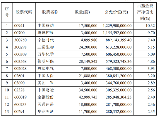 傅鹏博、赵枫、姜诚......持仓曝光  第2张