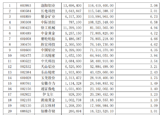 傅鹏博、赵枫、姜诚......持仓曝光