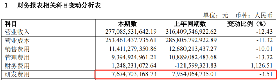 千亿上汽突发！扣非净利润，暴跌超80%  第6张