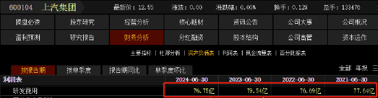 千亿上汽突发！扣非净利润，暴跌超80%  第8张