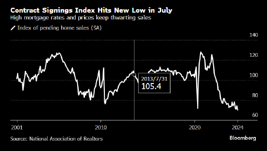 美国二手房签约量指数跌至纪录最低水平 房价和借贷成本居高不下